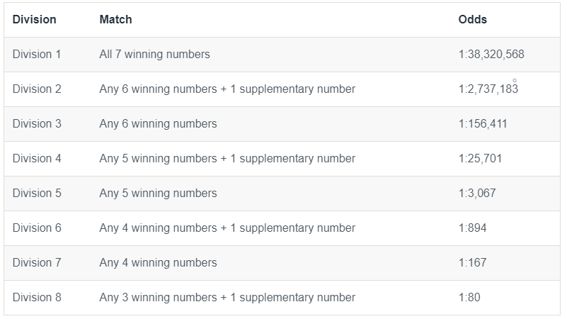 Set for online life lotto odds