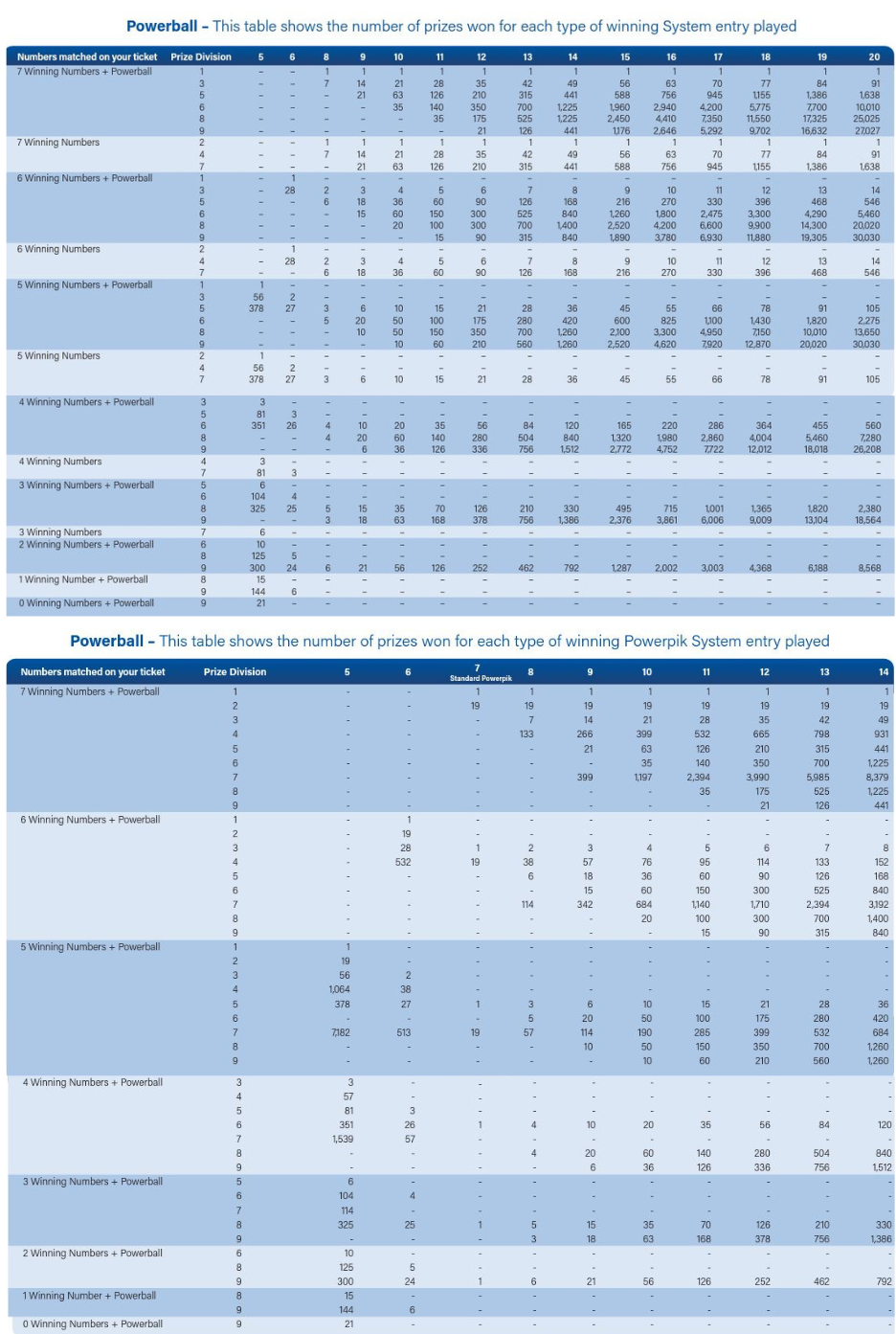 System Prize Entry Tables oz.lotterywest