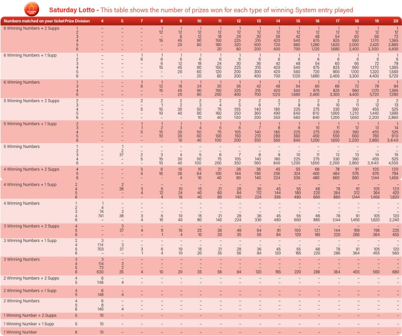 System Prize Entry Tables oz.lotterywest