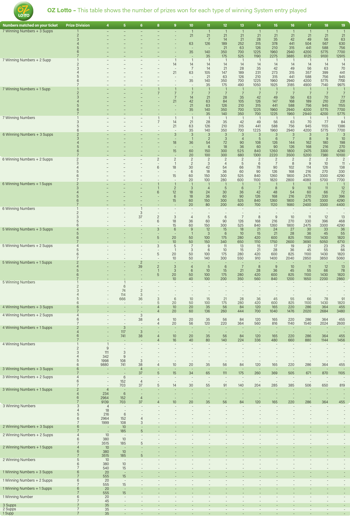 System Prize Entry Tables oz.lotterywest