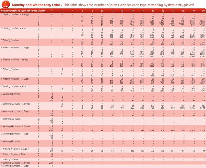 System Prize Entry Tables oz.lotterywest