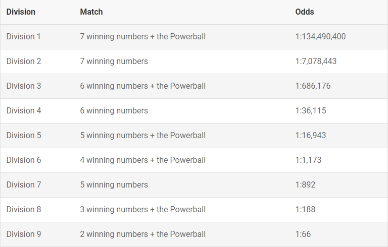 Powerball oz.lotterywest