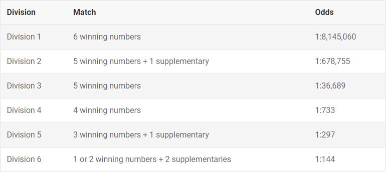 Lotto number clearance odds