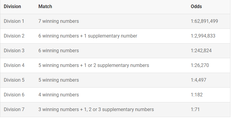 What are the odds for all Lotto games oz.lotterywest